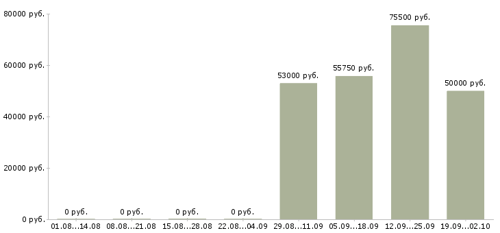 Вакансии рабочие вахтой Бурятия - Медиана зарплат рабочие вахтой Бурятия за 2 месяца