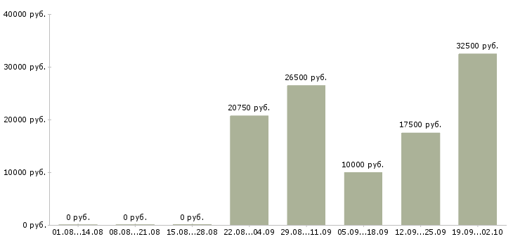 Вакансии рабочие на склады в Саратове - Медиана зарплат рабочие на склады в Саратове за 2 месяца