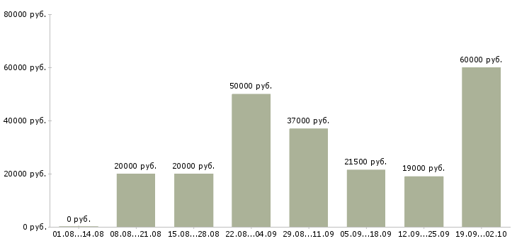 Вакансии рабочий на упаковку Нижний новгород - Медиана зарплат рабочий на упаковку Нижний новгород за 2 месяца