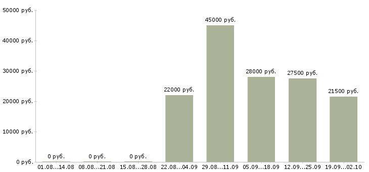 Вакансии рабочий по офису в Сыктывкаре - Медиана зарплат рабочий по офису в Сыктывкаре за 2 месяца