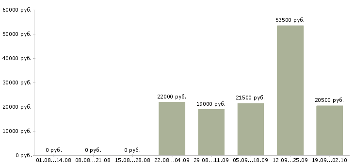 Вакансии разнорабочая в Кемерово - Медиана зарплат разнорабочая в Кемерово за 2 месяца