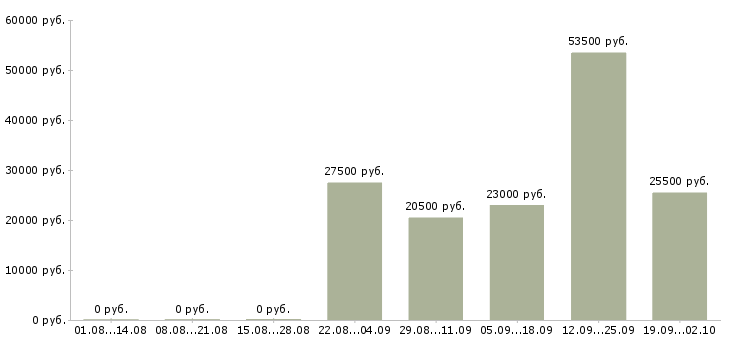 Вакансии разнорабочая в Орле - Медиана зарплат разнорабочая в Орле за 2 месяца