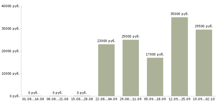 Вакансии руководитель отдела по продажам Нижний тагил - Медиана зарплат руководитель отдела по продажам Нижний тагил за 2 месяца