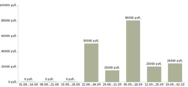 Вакансии руководитель проекта Татарстан - Медиана зарплат руководитель проекта Татарстан за 2 месяца