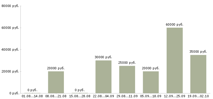 Вакансии руководитель разработки Татарстан - Медиана зарплат руководитель разработки Татарстан за 2 месяца