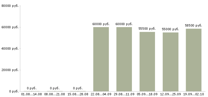 Вакансии с получением жилья в Брянске - Медиана зарплат с получением жилья в Брянске за 2 месяца