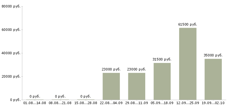 Вакансии секретарь компании в Рязани - Медиана зарплат секретарь компании в Рязани за 2 месяца
