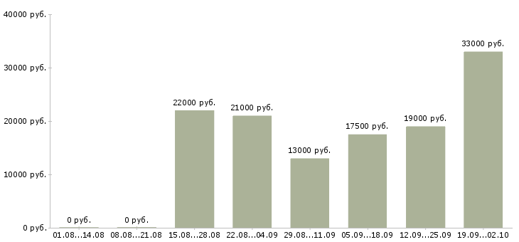 Вакансии секретарь на пк в Ставрополе - Медиана зарплат секретарь на пк в Ставрополе за 2 месяца