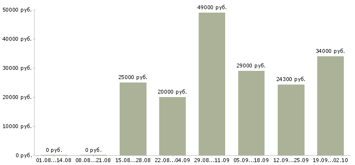 Вакансии сотрудник в магазин Карелия - Медиана зарплат сотрудник в магазин Карелия за 2 месяца