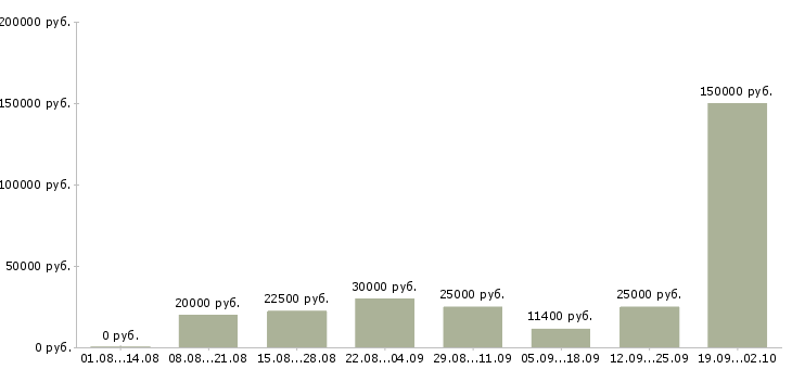 Вакансии сотрудник в отдел в Саратове - Медиана зарплат сотрудник в отдел в Саратове за 2 месяца