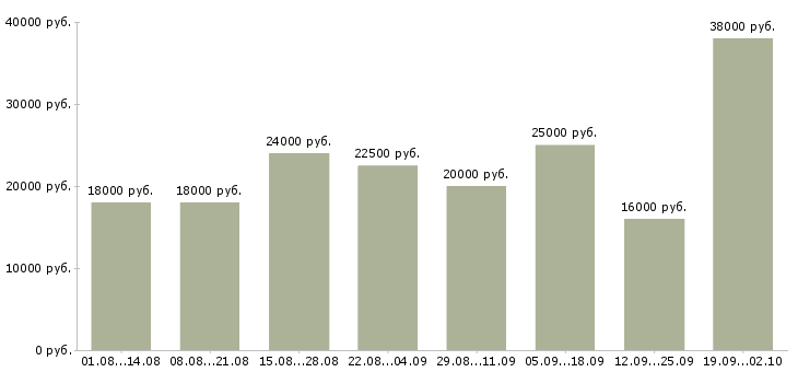 Вакансии сотрудник для работы в интернете в Пензе - Медиана зарплат сотрудник для работы в интернете в Пензе за 2 месяца