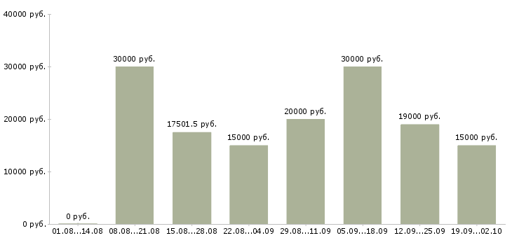Вакансии сотрудник магазина в Архангельске - Медиана зарплат сотрудник магазина в Архангельске за 2 месяца