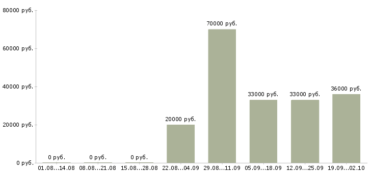 Вакансии сотрудник по оформлению договоров в Волгограде - Медиана зарплат сотрудник по оформлению договоров в Волгограде за 2 месяца