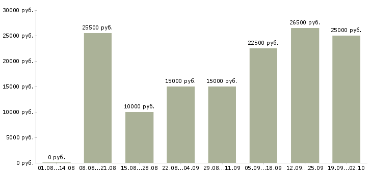 Вакансии сотрудники для работы в интернете в Кемерово - Медиана зарплат сотрудники для работы в интернете в Кемерово за 2 месяца