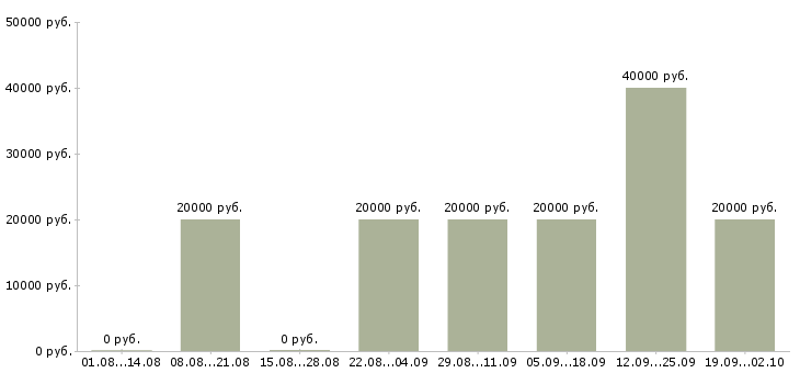 Вакансии специалист базы данных Татарстан - Медиана зарплат специалист базы данных Татарстан за 2 месяца