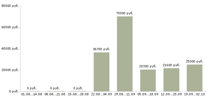 Вакансии специалист базы данных в Новосибирске - Медиана зарплат специалист базы данных в Новосибирске за 2 месяца