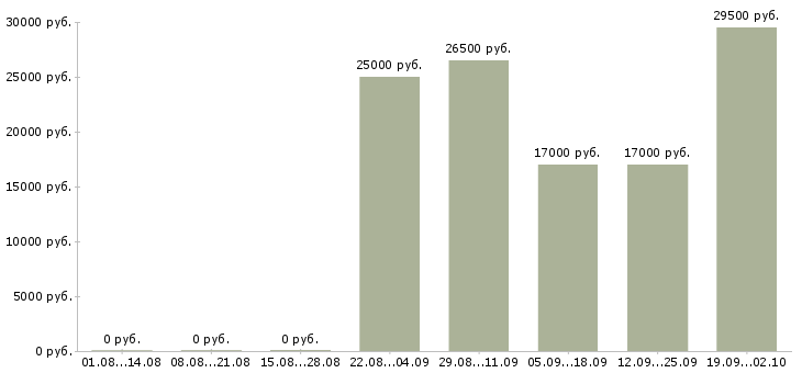 Вакансии специалист отдела продаж в Вологде - Медиана зарплат специалист отдела продаж в Вологде за 2 месяца