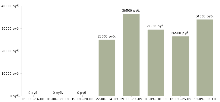 Вакансии специалист отдела продаж в Мурманске - Медиана зарплат специалист отдела продаж в Мурманске за 2 месяца