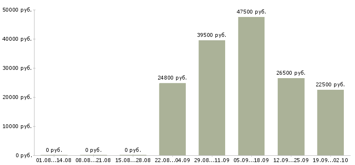 Вакансии специалист по заработной плате в Стерлитамаке - Медиана зарплат специалист по заработной плате в Стерлитамаке за 2 месяца