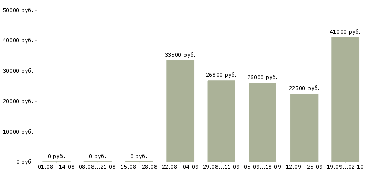 Вакансии специалист по работе с персоналом в Новосибирске - Медиана зарплат специалист по работе с персоналом в Новосибирске за 2 месяца