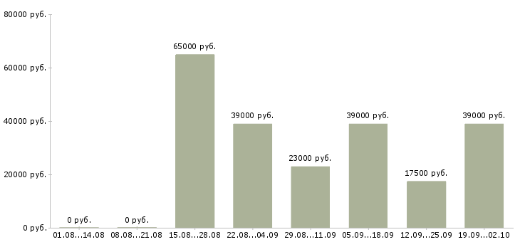 Вакансии специалист по финансовой деятельности Санкт-петербург - Медиана зарплат специалист по финансовой деятельности Санкт-петербург за 2 месяца