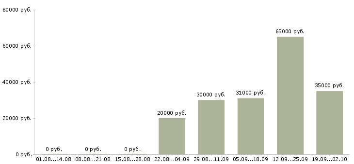 Вакансии телефонный менеджер в Туле - Медиана зарплат телефонный менеджер в Туле за 2 месяца