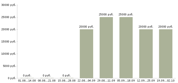 Вакансии телефонный оператор Карелия - Медиана зарплат телефонный оператор Карелия за 2 месяца