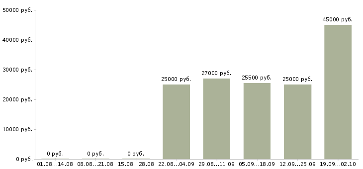Вакансии требуется помощник администратора в Москве - Медиана зарплат требуется помощник администратора в Москве за 2 месяца