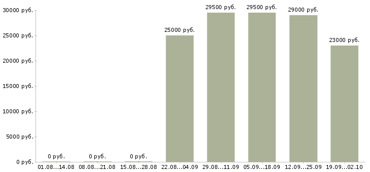 Вакансии управляющий в офис в Череповце - Медиана зарплат управляющий в офис в Череповце за 2 месяца