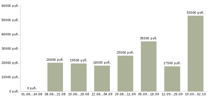 Вакансии через интернет в Ставрополе - Медиана зарплат через интернет в Ставрополе за 2 месяца