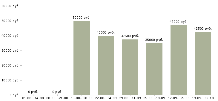 Вакансии шлифовщик в Москве - Медиана зарплат шлифовщик в Москве за 2 месяца