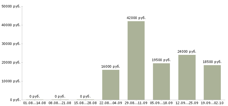 Вакансии экспедитор в компанию Тыва - Медиана зарплат экспедитор в компанию Тыва за 2 месяца