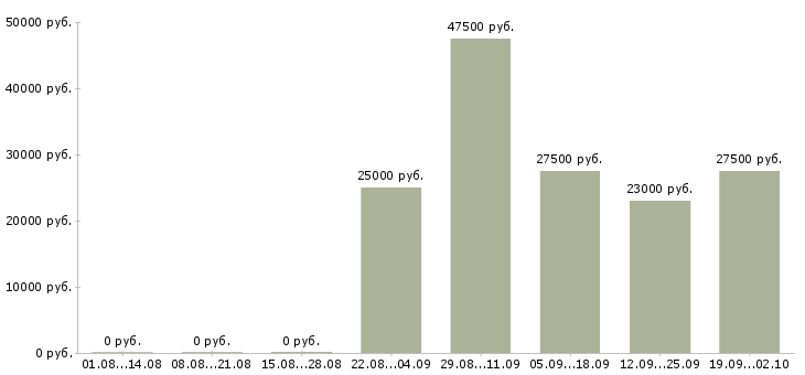 Вакансии экспедитор в компанию в Сыктывкаре - Медиана зарплат экспедитор в компанию в Сыктывкаре за 2 месяца