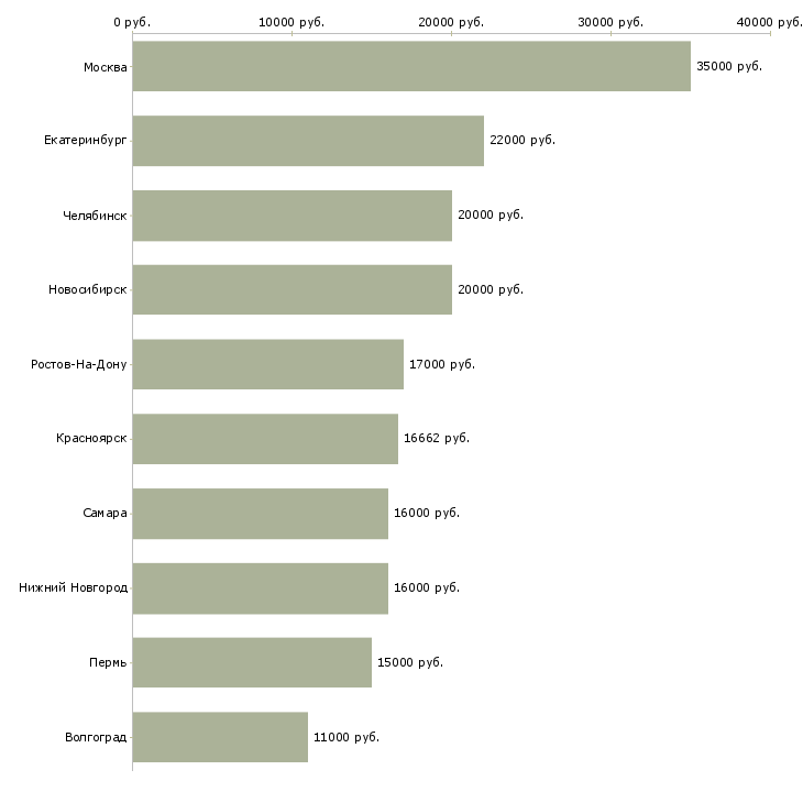 Поиск работы медицинская сестра процедурной-Медиана зарплаты для вакансии «медицинская сестра процедурной» в других городах
