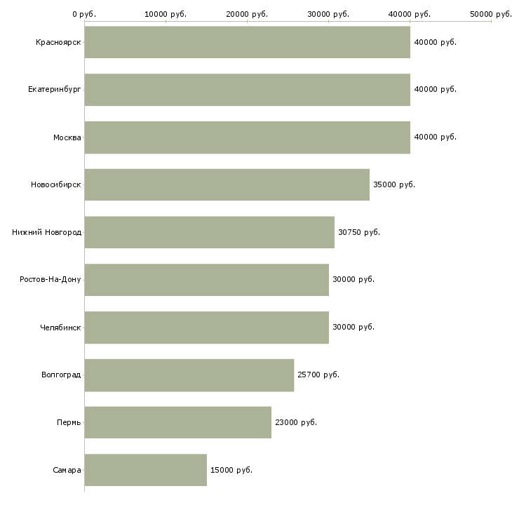 Поиск работы менеджер колл центра-Медиана зарплаты для вакансии «менеджер колл центра» в других городах