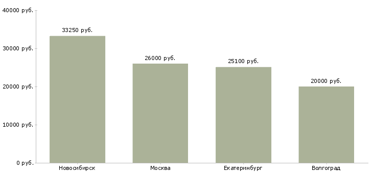 Поиск работы повар в торговый дом-Медиана зарплаты для вакансии «повар в торговый дом» в других городах