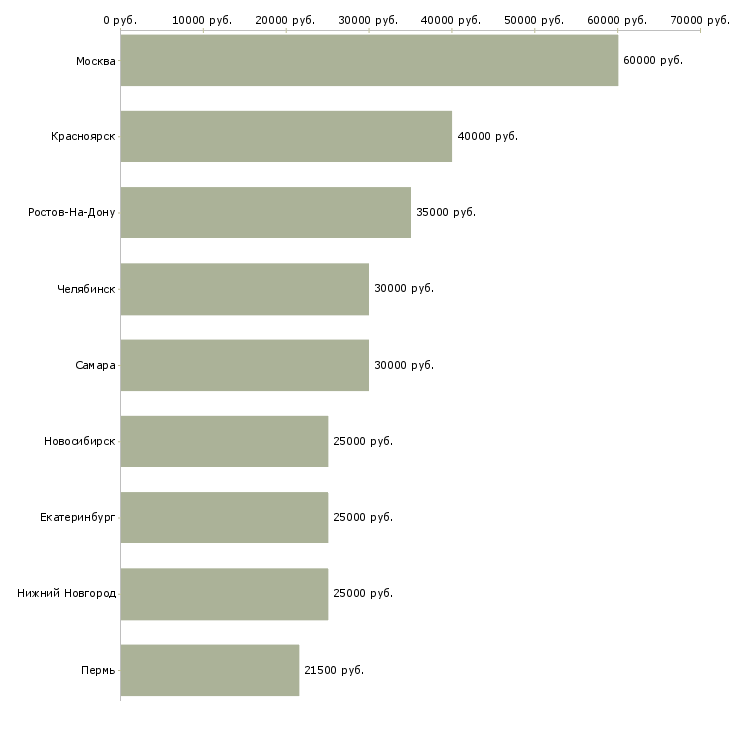 Поиск работы юрист по договорному праву-Медиана зарплаты для вакансии «юрист по договорному праву» в других городах