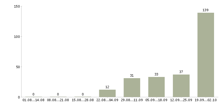 Работа комплектовщик с питанием Башкортостан - Число вакансий Башкортостан по специальности комплектовщик с питанием за 2 месяца