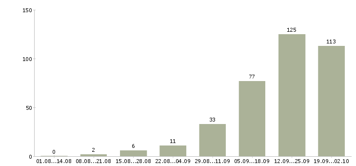 Работа менеджер с обучением Бурятия - Число вакансий Бурятия по специальности менеджер с обучением за 2 месяца