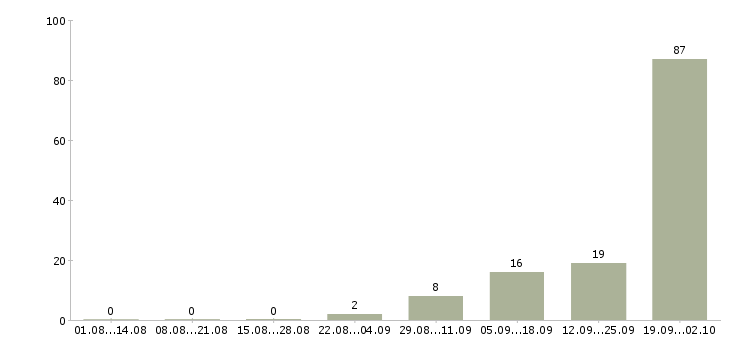 Работа рабочие вахтой Бурятия - Число вакансий Бурятия по специальности рабочие вахтой за 2 месяца