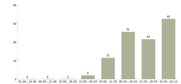 Работа телефонный оператор Карелия - Число вакансий Карелия по специальности телефонный оператор за 2 месяца