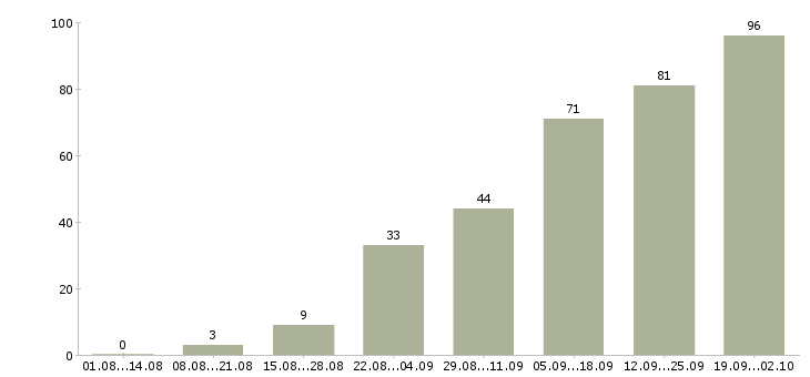 Работа сотрудник в магазин Коми - Число вакансий Коми по специальности сотрудник в магазин за 2 месяца