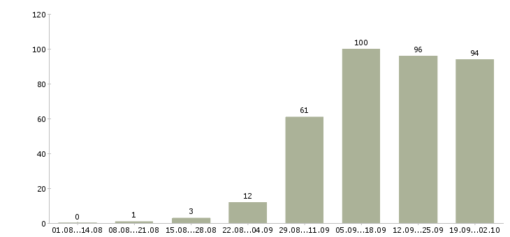 Работа менеджер по развитию сети Нижний новгород - Число вакансий Нижний новгород по специальности менеджер по развитию сети за 2 месяца