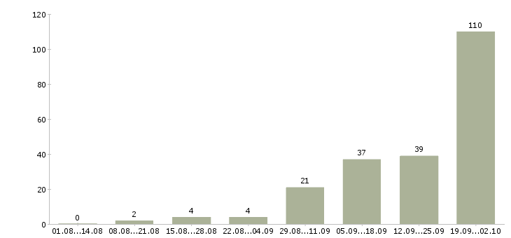 Работа рабочий на упаковку Нижний новгород - Число вакансий Нижний новгород по специальности рабочий на упаковку за 2 месяца