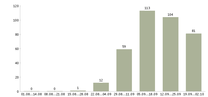 Работа торговый представитель на автомобиле компании Нижний новгород - Число вакансий Нижний новгород по специальности торговый представитель на автомобиле компании за 2 месяца