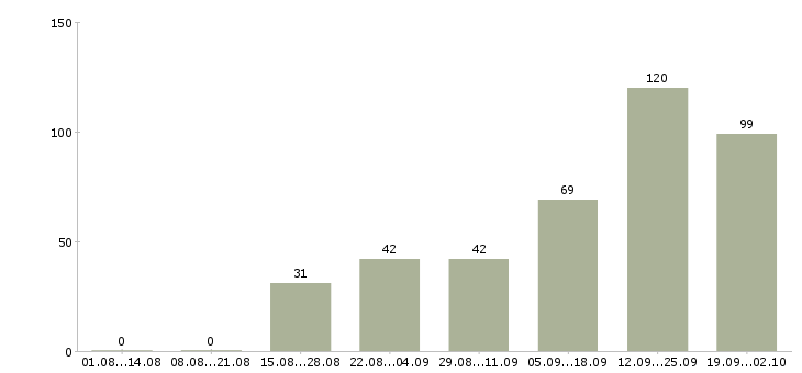 Работа без опыта обучение бесплатно Ростов-на-дону - Число вакансий Ростов-на-дону по специальности без опыта обучение бесплатно за 2 месяца