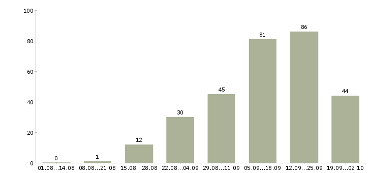 Работа агент по жилой недвижимости Санкт-петербург - Число вакансий Санкт-петербург по специальности агент по жилой недвижимости за 2 месяца