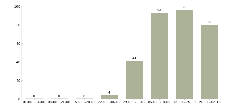 Работа административный менеджер Санкт-петербург - Число вакансий Санкт-петербург по специальности административный менеджер за 2 месяца