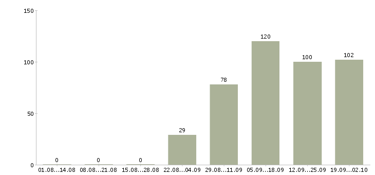 Работа менеджер по развитию розничной сети Санкт-петербург - Число вакансий Санкт-петербург по специальности менеджер по развитию розничной сети за 2 месяца
