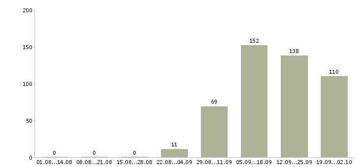 Работа продавец с частичной занятостью Санкт-петербург - Число вакансий Санкт-петербург по специальности продавец с частичной занятостью за 2 месяца